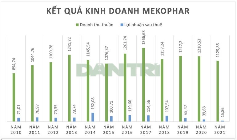 Hé lộ sức khỏe công ty sản xuất thuốc trị Covid-19 duy nhất trên sàn - 2 Hé lộ sức khỏe công ty sản xuất thuốc trị Covid-19 duy nhất trên sàn - 2