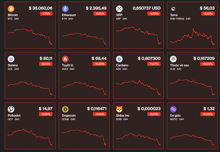 Thị trường tiền số hoảng loạn, bitcoin cắm đầu về vùng 35.000 USD - 1