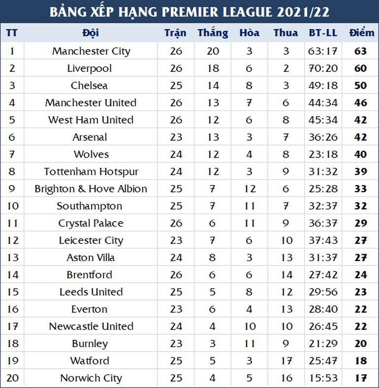 Liverpool chỉ còn kém Man City ba điểm - 3 Liverpool chỉ còn kém Man City ba điểm - 3