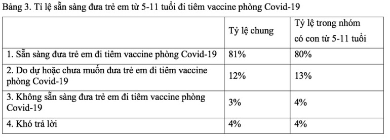 80% phụ huynh đồng ý tiêm vaccine phòng Covid-19 cho trẻ 5-11 tuổi - 1 80% phụ huynh đồng ý tiêm vaccine phòng Covid-19 cho trẻ 5-11 tuổi - 1