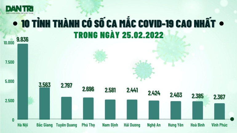 Sáng 26/2, hơn 15.800 ca khỏi bệnh, số F0 lập đỉnh mới ở nhiều nơi - 1