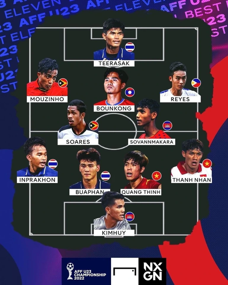 U23 Việt Nam chỉ có hai cầu thủ ở đội hình tiêu biểu, ít hơn Thái Lan - 2 U23 Việt Nam chỉ có hai cầu thủ ở đội hình tiêu biểu, ít hơn Thái Lan - 2