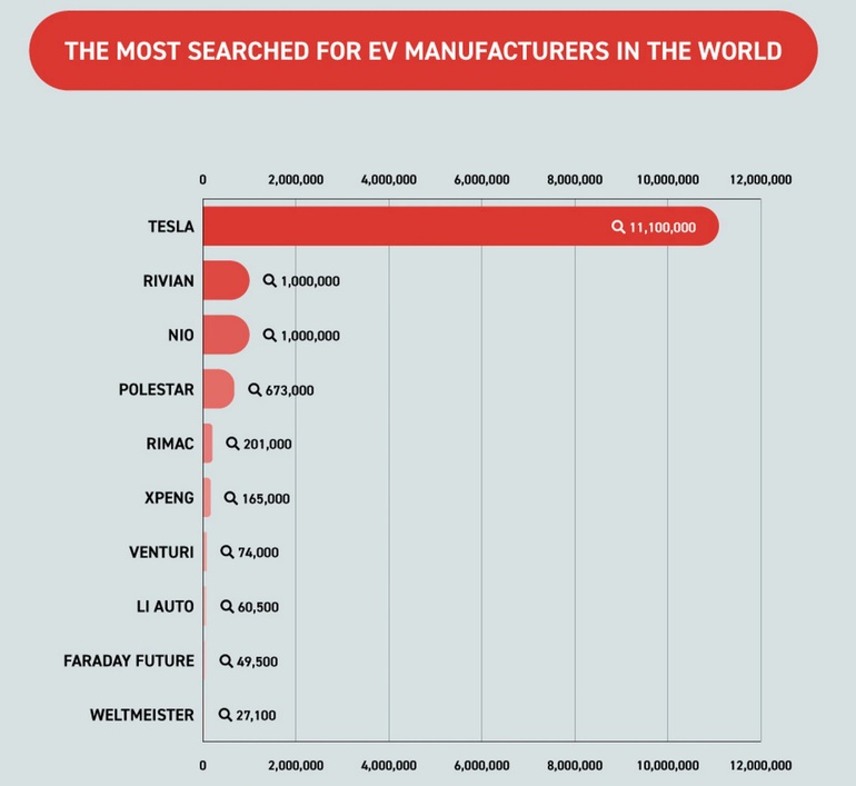 Thương hiệu xe điện nào được tìm kiếm nhiều nhất thế giới ngoài Tesla? - 2