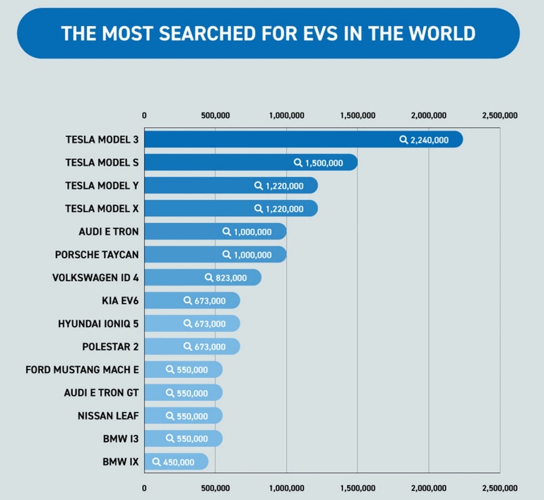 Thương hiệu xe điện nào được tìm kiếm nhiều nhất thế giới ngoài Tesla? - 3