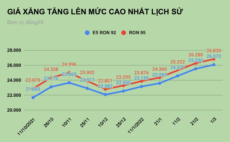 Giá xăng tăng lập đỉnh mới, Bộ Tài chính hiến cách hạ nhiệt - 1