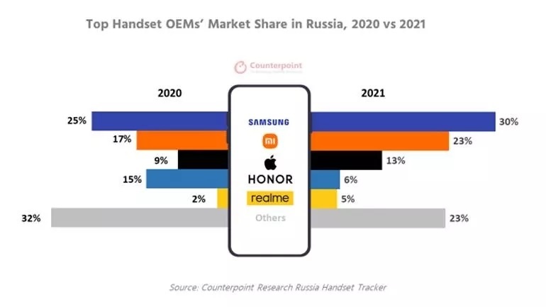Thị phần smartphone tại Nga được phân chia ra sao? - 1
