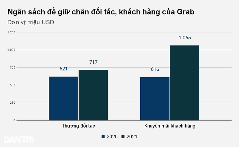 Chi cả tỷ USD để giảm giá, khuyến mãi, Grab chịu lỗ ròng 3,6 tỷ USD - 2 Chi cả tỷ USD để giảm giá, khuyến mãi, Grab chịu lỗ ròng 3,6 tỷ USD - 2