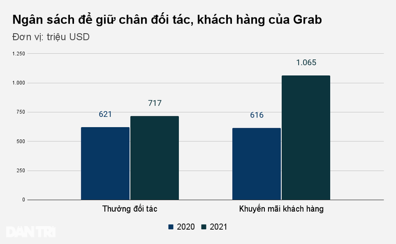 Chi cả tỷ USD để giảm giá, khuyến mãi, Grab chịu lỗ ròng 3,6 tỷ USD - 2