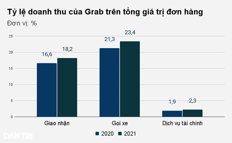Chi cả tỷ USD để giảm giá, khuyến mãi, Grab chịu lỗ ròng 3,6 tỷ USD - 3 Chi cả tỷ USD để giảm giá, khuyến mãi, Grab chịu lỗ ròng 3,6 tỷ USD - 3