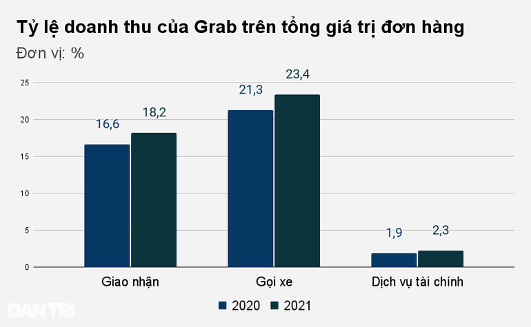 Chi cả tỷ USD để giảm giá, khuyến mãi, Grab chịu lỗ ròng 3,6 tỷ USD - 3