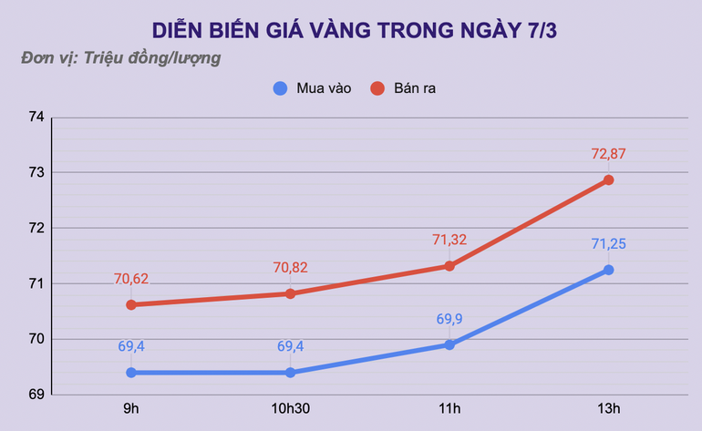 Người dân Hà Nội đổ xô đi bán chốt lời khi giá vàng lên cao chưa từng có - 1