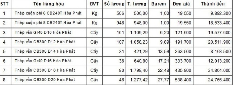 Giá thép vừa vượt đỉnh, đại gia ngành này hưởng lợi còn nhà thầu sốt vó - 2