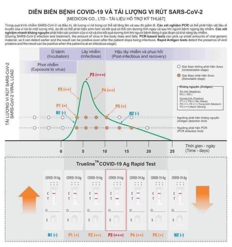 Que test nhanh Covid có thể sử dụng để chẩn đoán ngay lập tức không?
