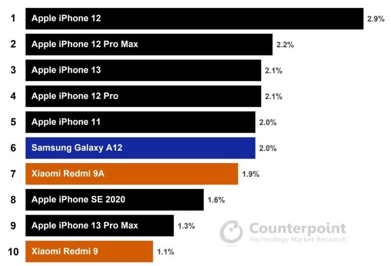 Danh sách 10 smartphone bán chạy nhất trong năm 2021, trong đó Apple chiếm đến 7 vị trí (Ảnh: Counterpoint Research).
