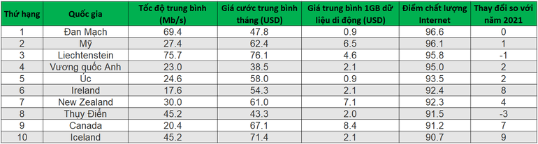 10 quốc gia có chất lượng Internet tốt nhất thế giới.