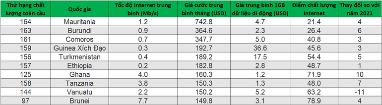 10 quốc gia có giá cước Internet trung bình đắt nhất thế giới.
