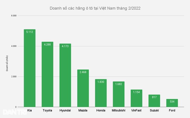 Vượt Toyota và Hyundai, hãng xe này bất ngờ bán nhiều ô tô nhất Việt Nam - 1 Vượt Toyota và Hyundai, hãng xe này bất ngờ bán nhiều ô tô nhất Việt Nam - 1