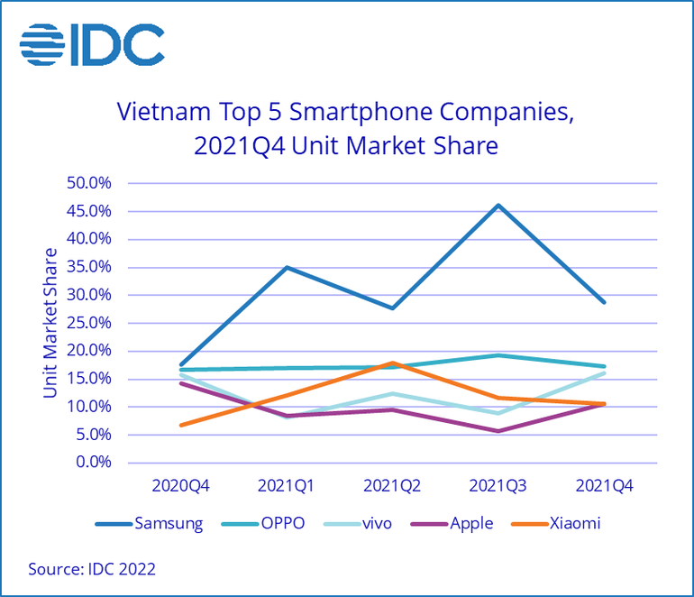 Miếng bánh thị phần smartphone tại Việt Nam thuộc về ai? - 1