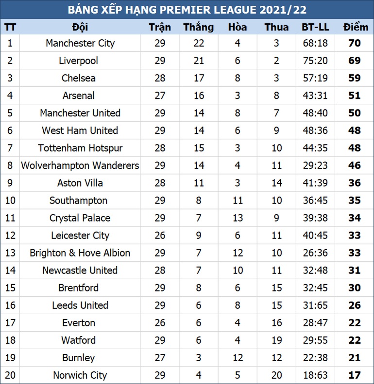 Đè bẹp Arsenal, Liverpool chỉ còn kém Man City một điểm - 3