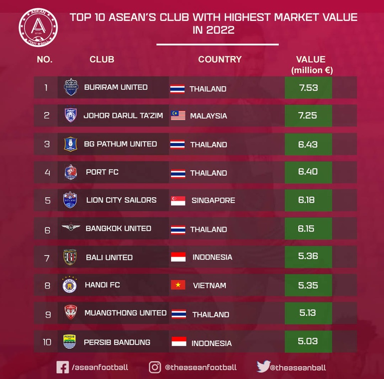 Quang Hải giúp Hà Nội vào top 10 CLB đắt giá nhất Đông Nam Á - 1