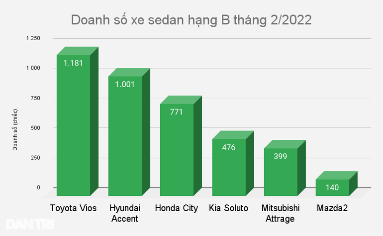 Toyota Vios trở lại vị trí đầu phân khúc, doanh số Accent và City giảm mạnh - 1