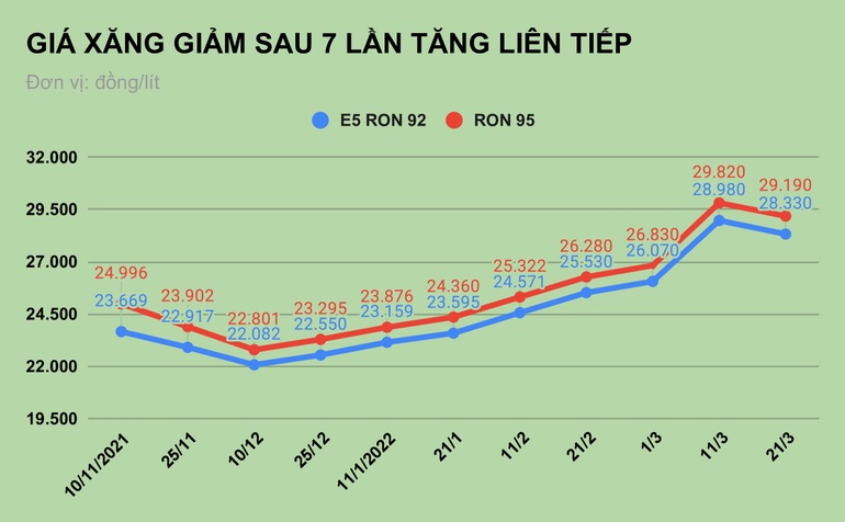 Giá xăng tăng chóng mặt, Phó Thủ tướng chỉ đạo phải làm ngay điều này - 1