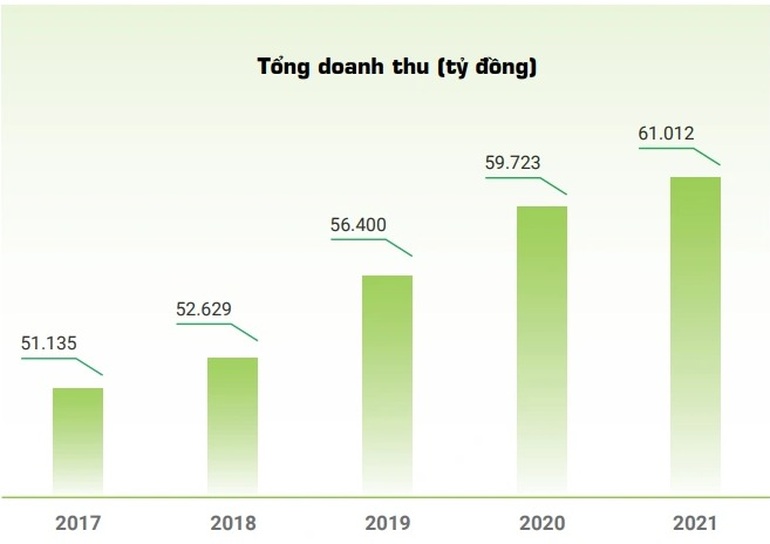 Vinamilk targets a profit before tax of VND 12,000 billion in 2022 - 1