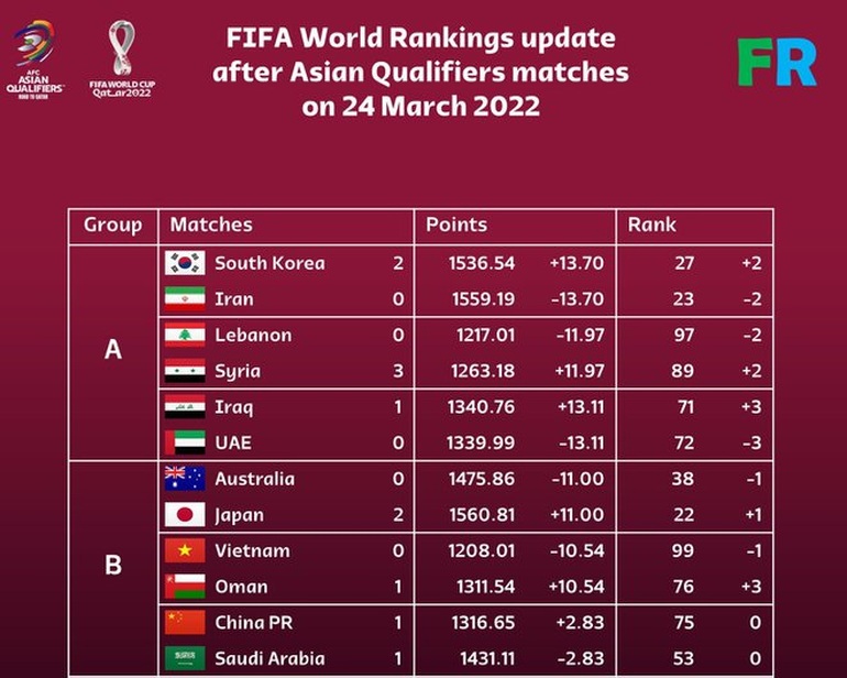 Vietnam team has points deducted, there is a big risk of falling out of the top 100 in the world - 3
