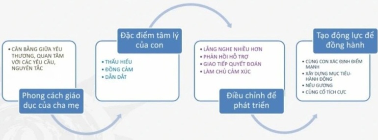 Bí quyết để con tự học, cha mẹ tự do - 3 Bí quyết để con tự học, cha mẹ tự do - 3