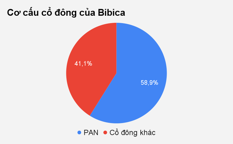 Ông trùm chứng khoán muốn chi hàng trăm tỷ đồng để kiểm soát 100% Bibica - 1