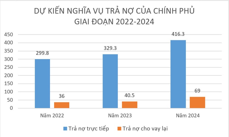 Việt Nam phải lo trả hơn 1 triệu tỷ đồng nợ công trong 3 năm - 2