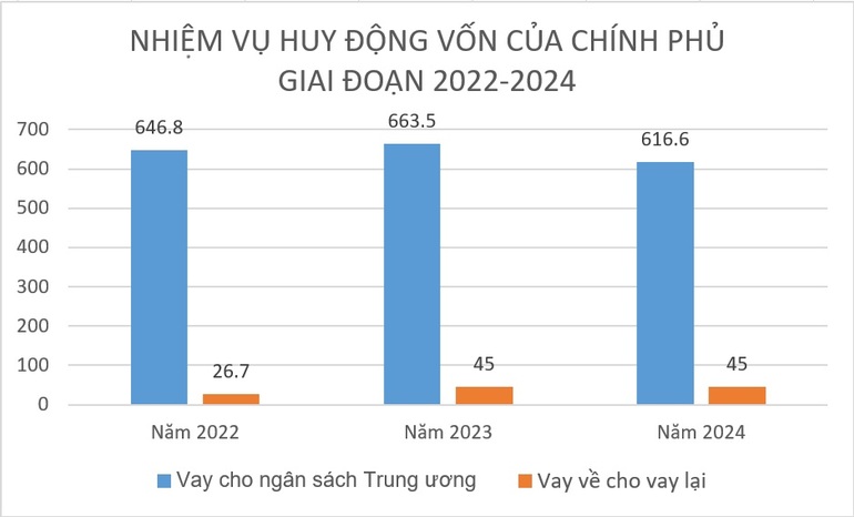 Việt Nam phải lo trả hơn 1 triệu tỷ đồng nợ công trong 3 năm - 1