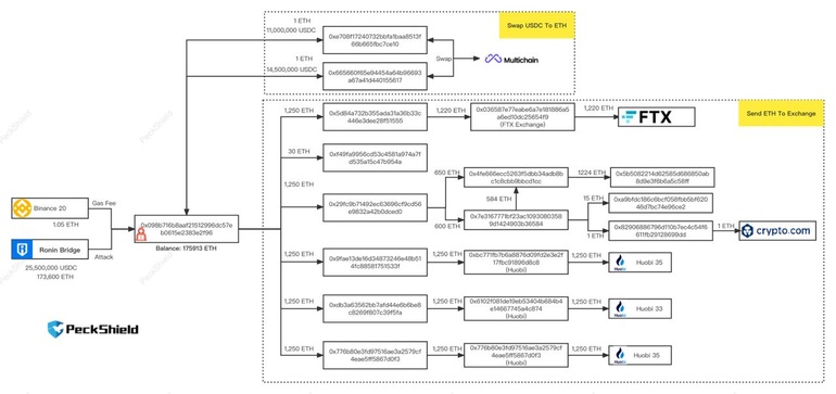 Dấu vết của hơn 600 triệu USD trong vụ hack Axie Infinity - 1 Dấu vết của hơn 600 triệu USD trong vụ hack Axie Infinity - 1