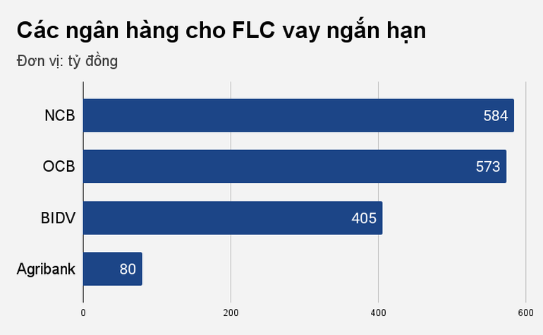 Những ngân hàng cho FLC của ông Trịnh Văn Quyết vay hàng nghìn tỷ đồng - 1