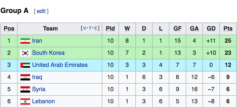 Trung Quốc thua Oman, UAE đá play-off dự World Cup với Australia - 2