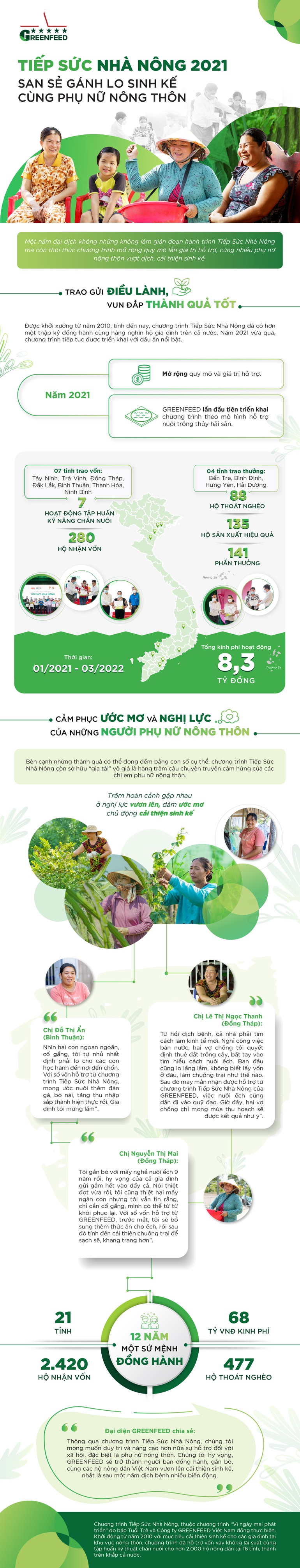 Tiếp Sức Nhà Nông 2021: San sẻ gánh lo sinh kế cùng phụ nữ nông thôn - 1 Tiếp Sức Nhà Nông 2021: San sẻ gánh lo sinh kế cùng phụ nữ nông thôn - 1
