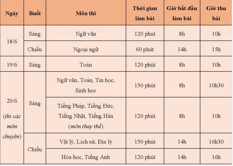  Hà Nội: Kỳ thi vào lớp 10 THPT dự kiến diễn ra ngày 18-19/6 - 2