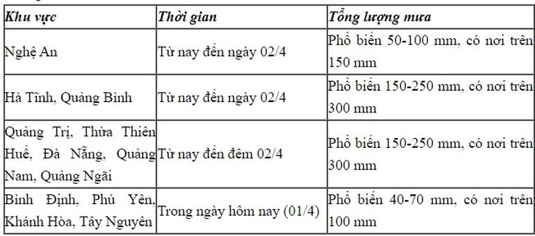 Đón không khí lạnh, Bắc Bộ giảm nhiệt, miền Trung tiếp tục mưa rất to - 3