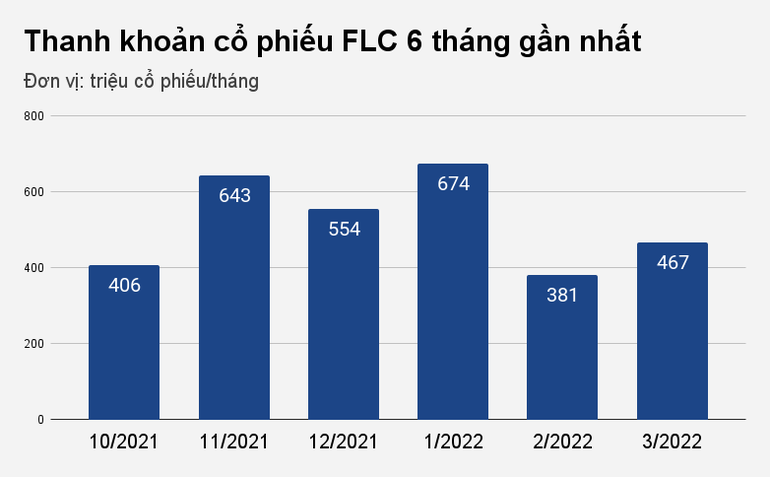 Cổ phiếu FLC được mua bán nhiều ra sao trước phiên "đột biến" vừa qua?