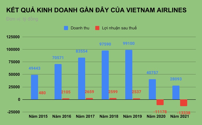 Vietnam Airlines lại lỗ nặng, vốn góp chủ sở hữu bị ăn mòn gần hết - 1