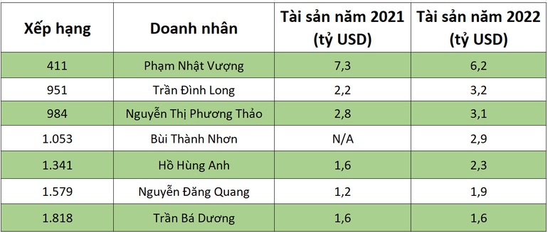 Việt Nam có thêm một tỷ phú USD - 1