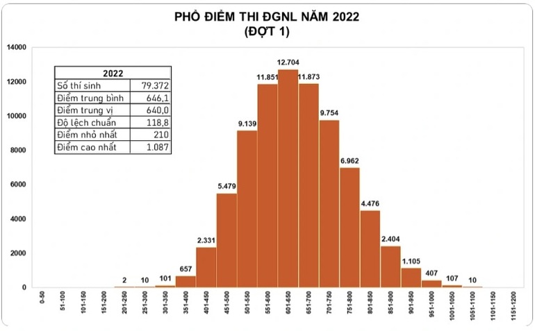 Công bố kết quả thi đánh giá năng lực: 117 thí sinh đạt trên 1.000 điểm - 2