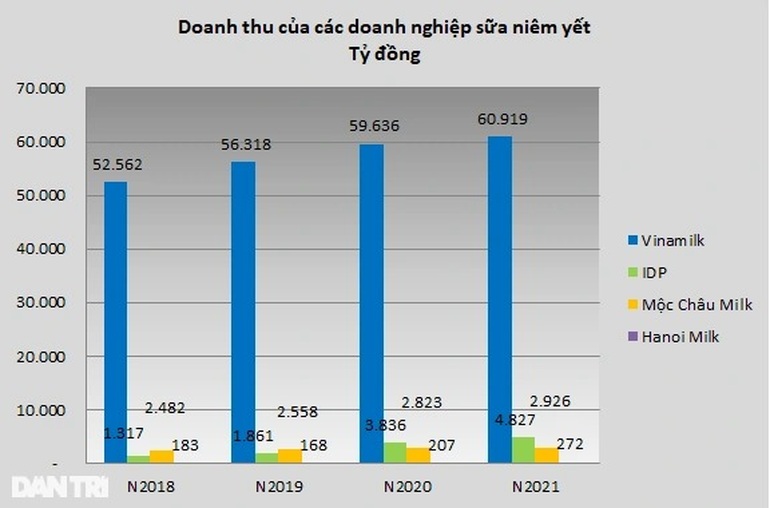 Cuộc chiến ngành sữa: So găng Vinamilk, Mộc Châu Milk, IDP và Hanoimilk - 1