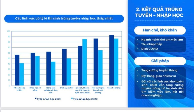 Các lĩnh vực có tỷ lệ thí sinh trúng tuyển nhập học thấp nhất 2 năm qua - 1