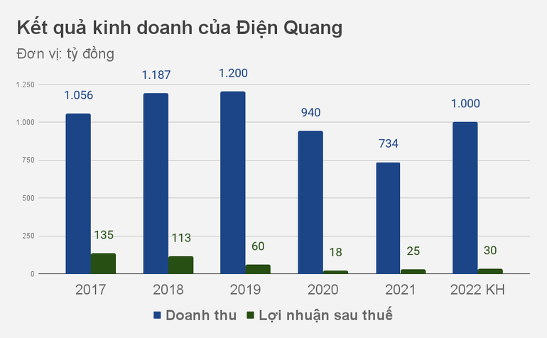 Bóng đèn Điện Quang kỳ vọng thu về 1.000 tỷ đồng năm nay - 1