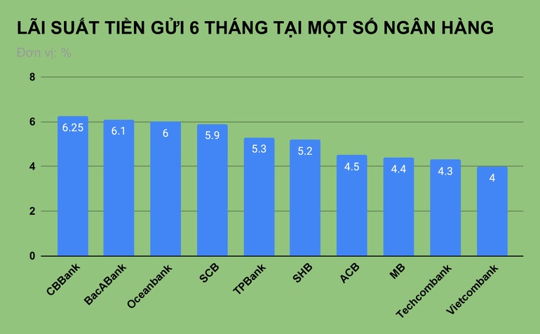 Lãi suất tiết kiệm ngân hàng nào đang cao nhất?