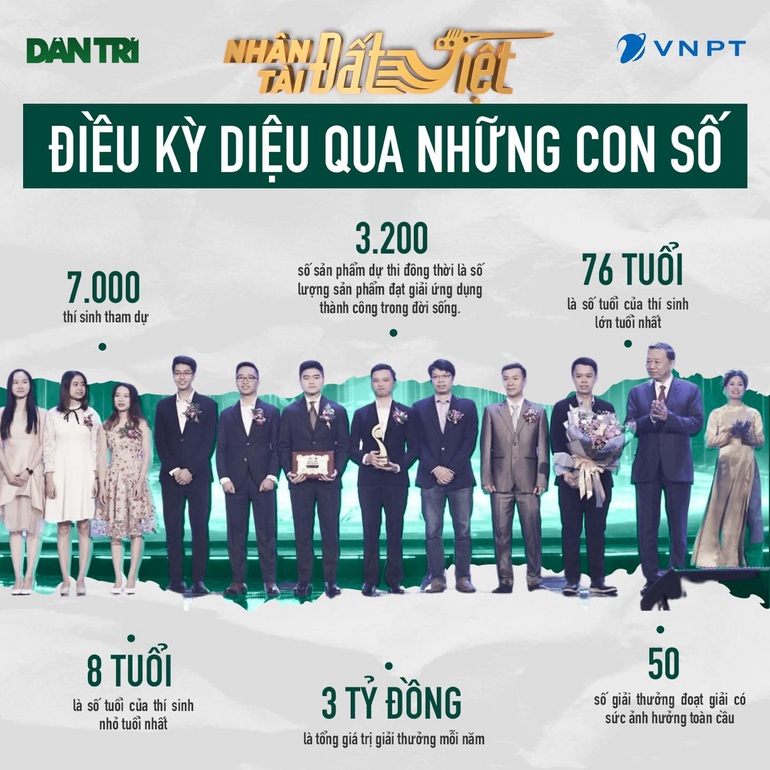 Những con số ấn tượng của Giải thưởng Nhân tài Đất Việt qua 15 năm tìm kiếm các nhân tài.