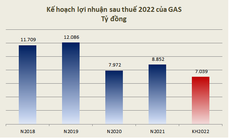 Big Brother Than PV GAS Khó khăn, Lợi nhuận dự kiến ​​giảm 20% năm 2022 - 2