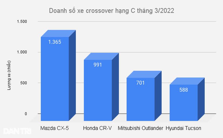 Tucson đội giá hơn 100 triệu đồng, Mazda CX-5 và CR-V được đà tăng doanh số - 2