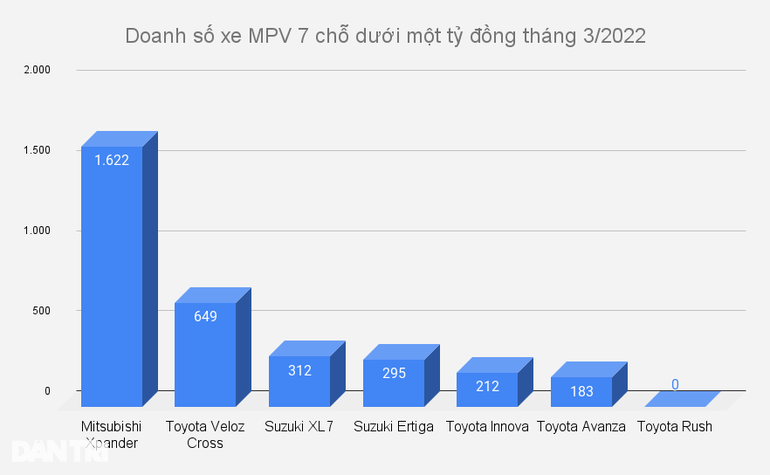 Vừa ra mắt đã bia kèm lạc, Toyota Veloz Cross vẫn bán chạy hơn Suzuki XL7 - 2